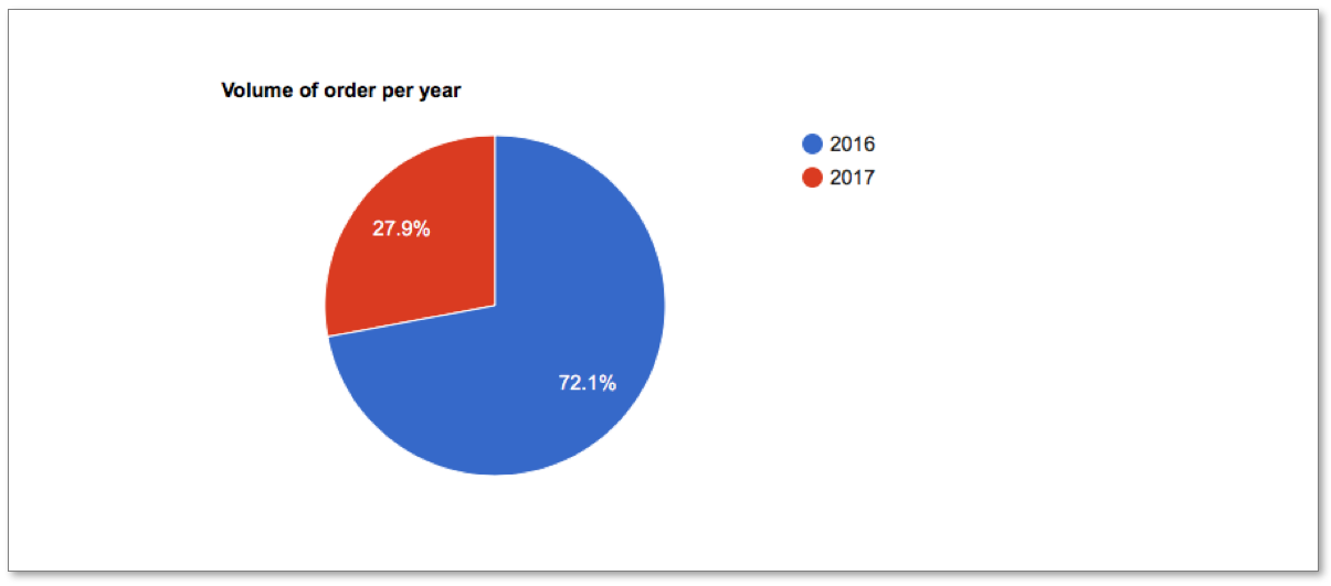 Volume of order per year in a pie chart Volume of order per year in a pie chart