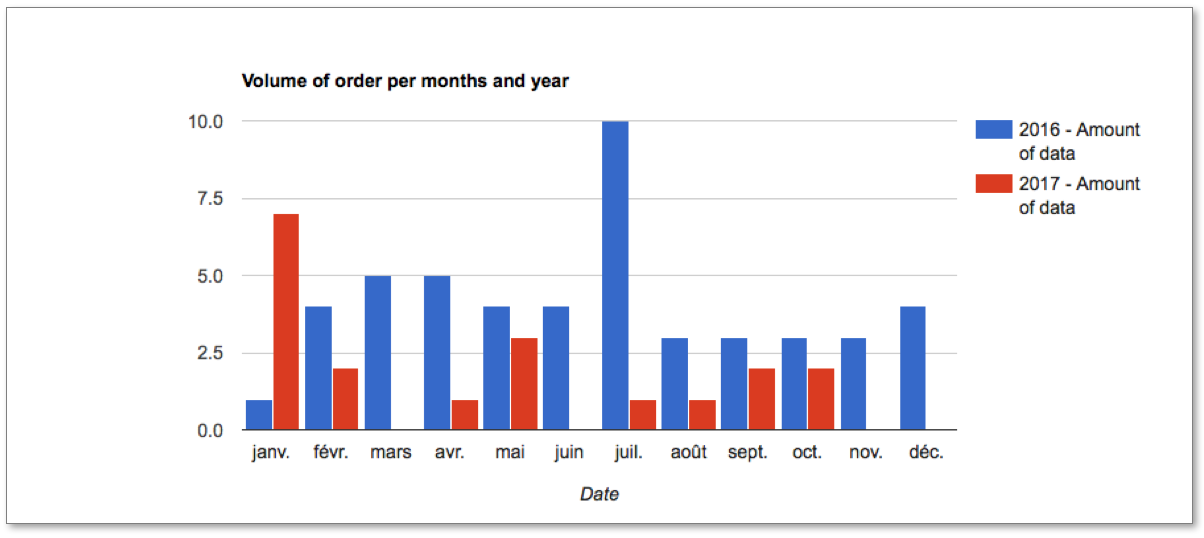 Volume of order per month, per year and per type of client Volume of order per months and year