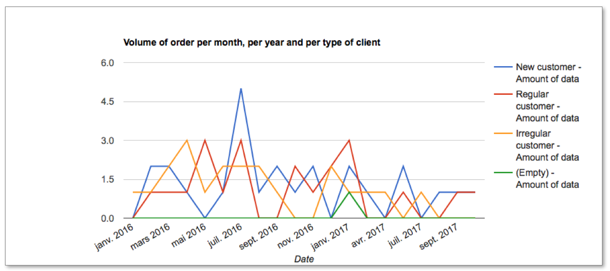 Volume of order per month, per year and per type of client Volume of order per month, per year and per type of client