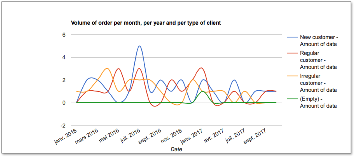 Volume of order per month, per year and per type of client Volume of order per month, per year and per type of client