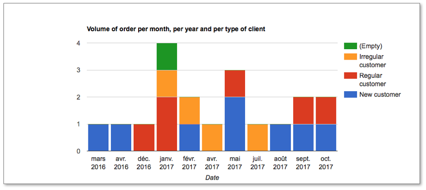Volume of order per month, per year and per type of client