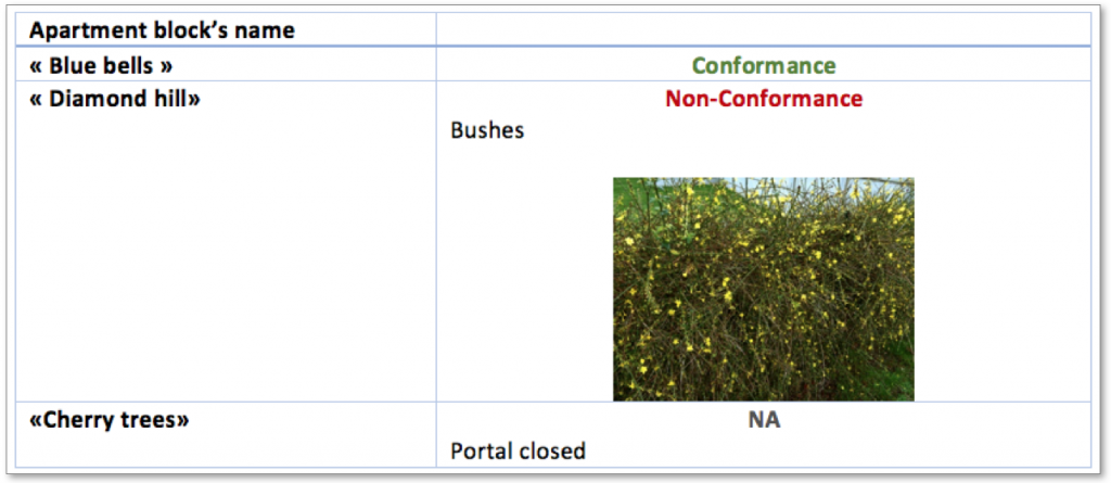 The Green Space Conformance Report