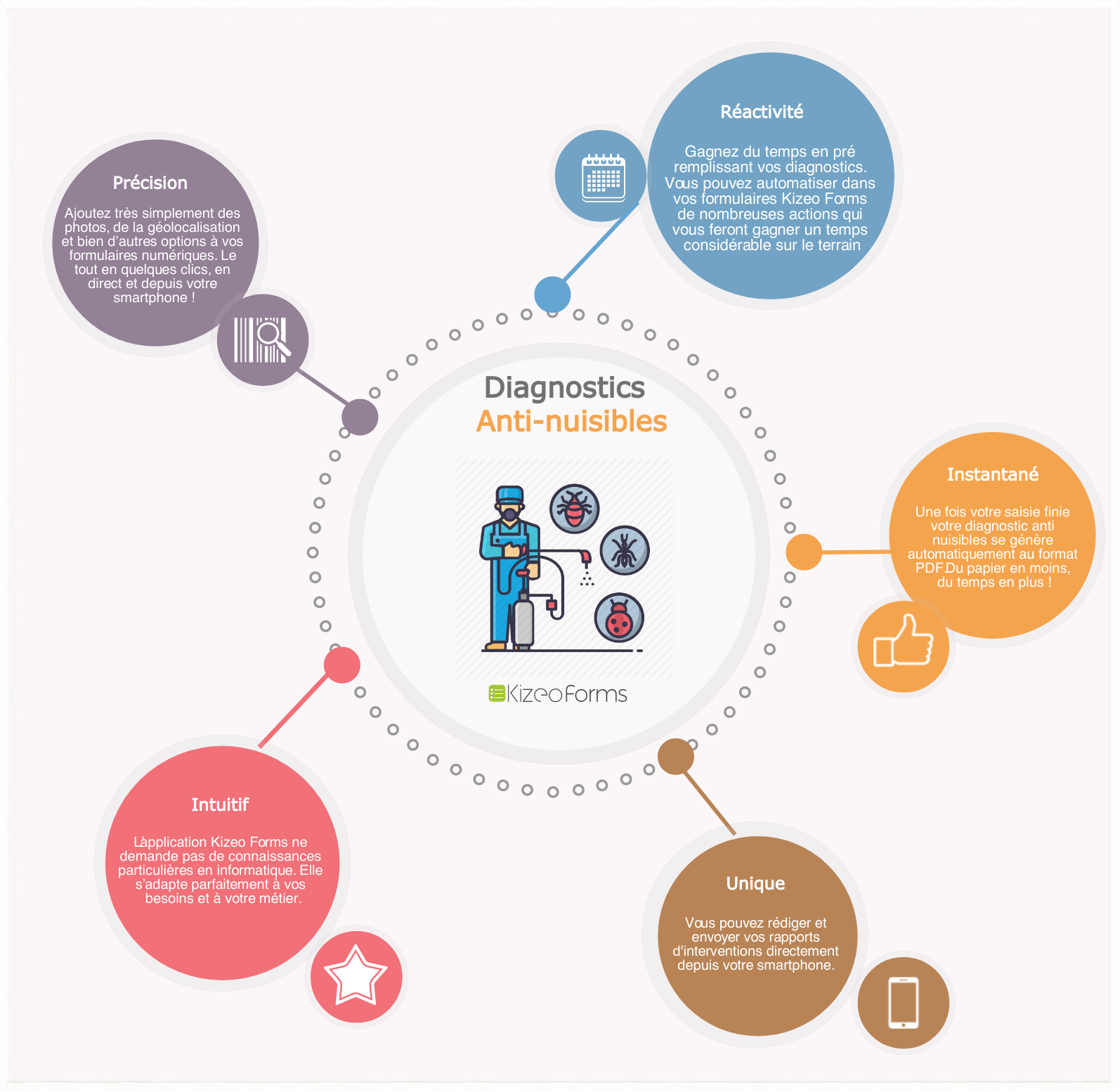 Diagnostics anti-nuisibles